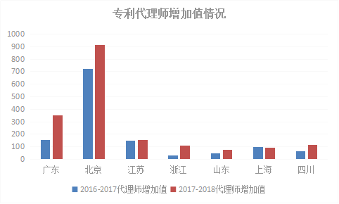 2018年浙江省專利實(shí)力狀況！與廣東、北京、江蘇等六地比較分析