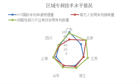 2018年浙江省專利實(shí)力狀況！與廣東、北京、江蘇等六地比較分析