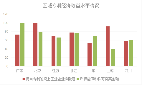 2018年浙江省專利實(shí)力狀況！與廣東、北京、江蘇等六地比較分析