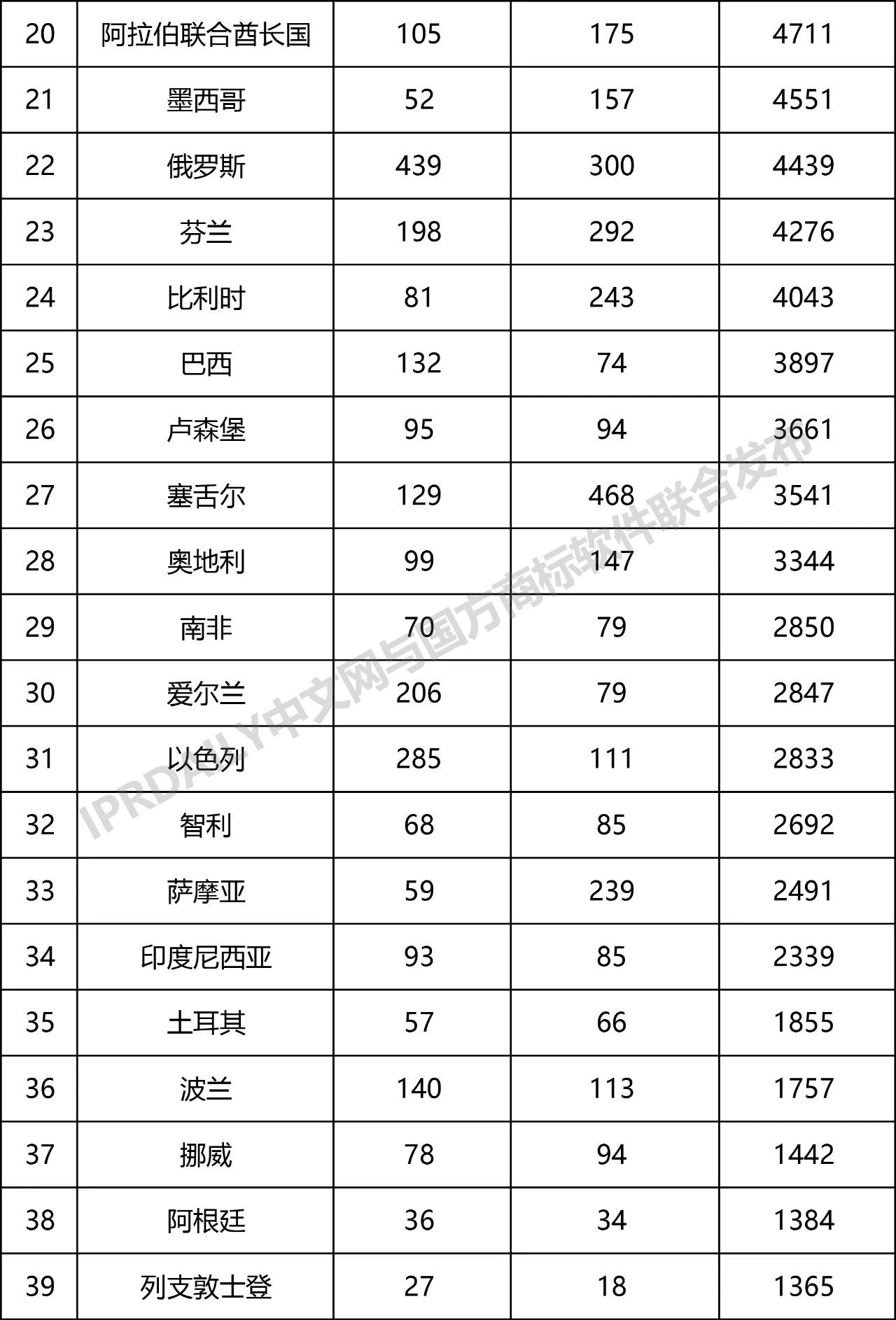 2019年第1季度世界各國(guó)在中國(guó)商標(biāo)申請(qǐng)與注冊(cè)統(tǒng)計(jì)表