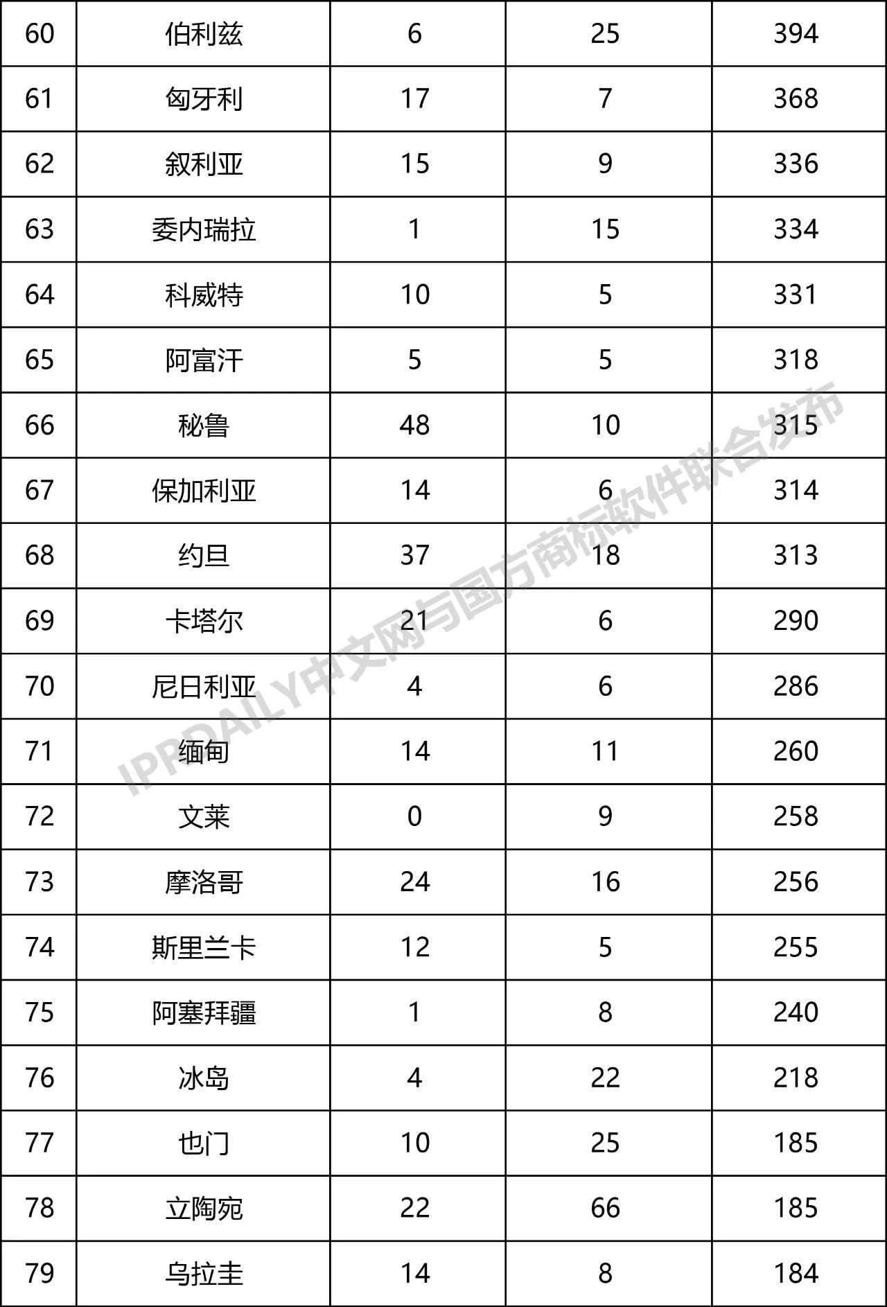 2019年第1季度世界各國(guó)在中國(guó)商標(biāo)申請(qǐng)與注冊(cè)統(tǒng)計(jì)表