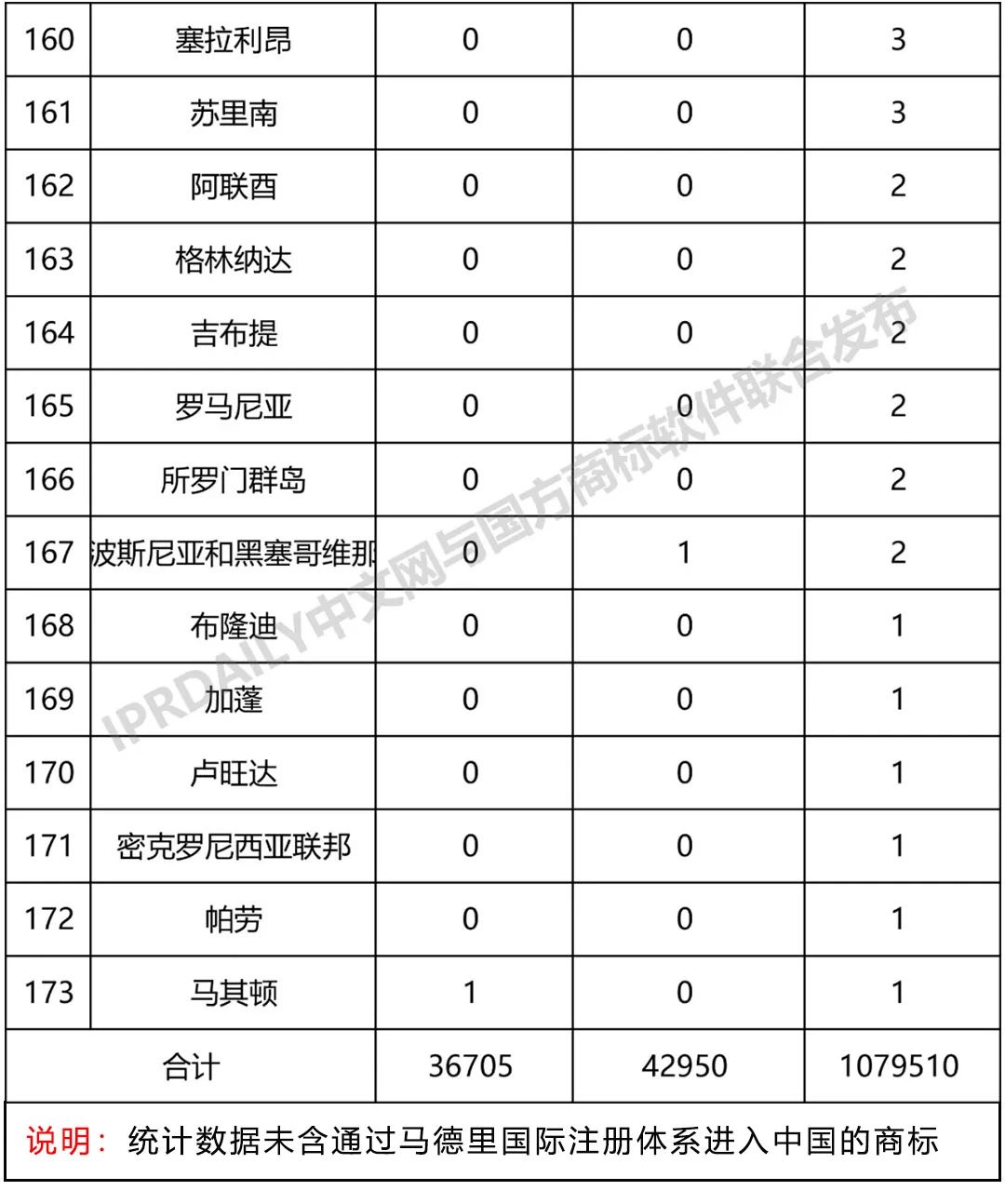 2019年第1季度世界各國(guó)在中國(guó)商標(biāo)申請(qǐng)與注冊(cè)統(tǒng)計(jì)表