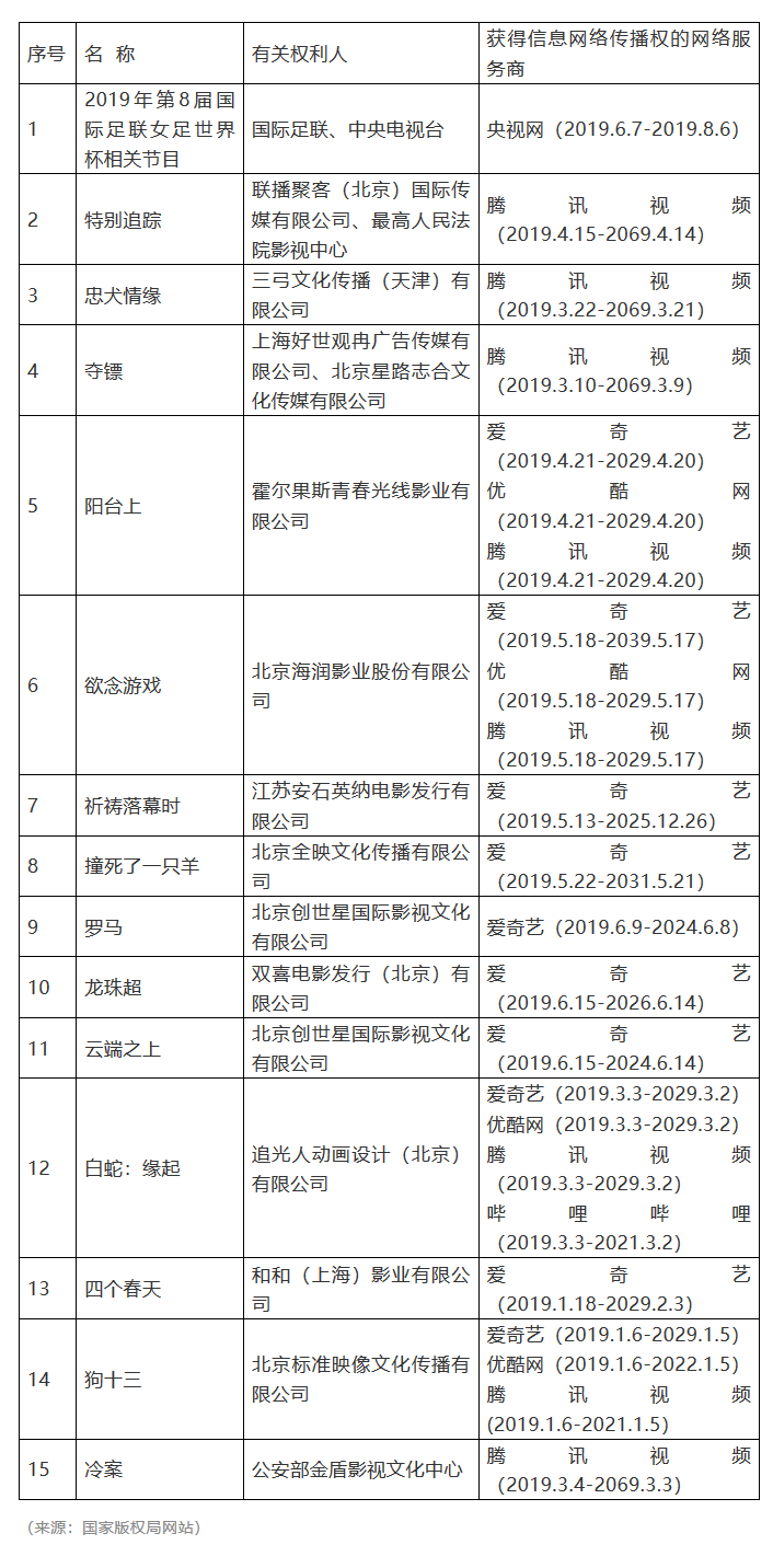 #晨報#2019年度第五批重點作品版權(quán)保護(hù)預(yù)警名單；恒瑞醫(yī)藥訴日本藥企“滴眼液”專利無效