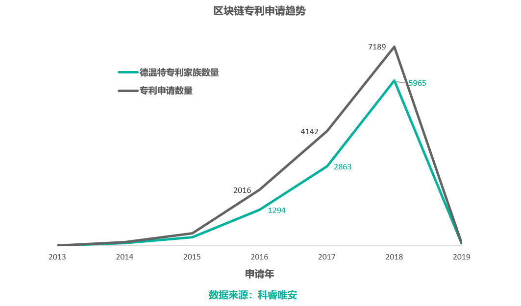 區(qū)塊鏈專利，誰主沉??？