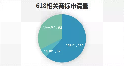 618，來圍觀一下“6.18”商標(biāo)