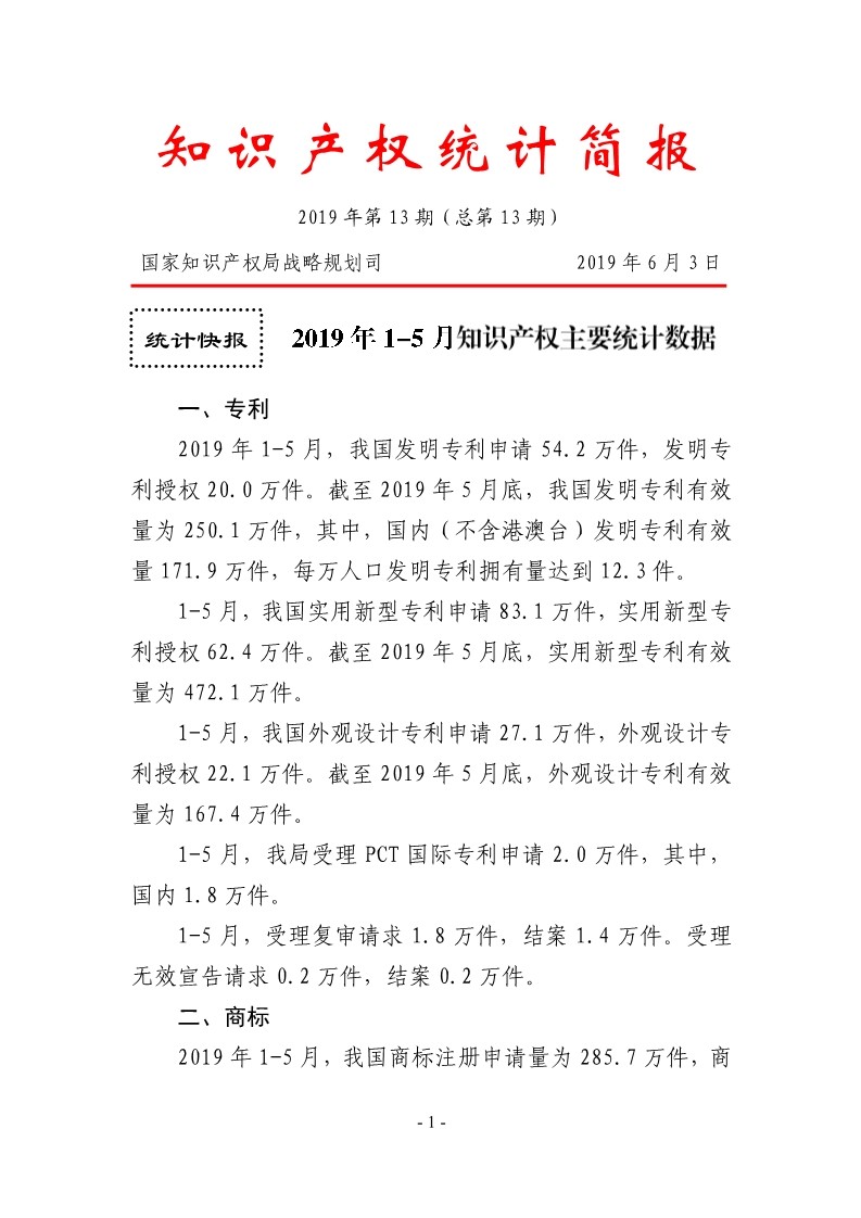 #晨報# 2019年1-5月，我國商標(biāo)注冊申請量為285.7萬件；世界知識產(chǎn)權(quán)組織：中科院擁有AI專利組合2500件