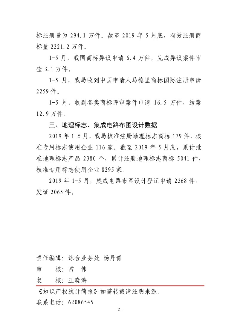 #晨報(bào)# 2019年1-5月，我國(guó)商標(biāo)注冊(cè)申請(qǐng)量為285.7萬(wàn)件；世界知識(shí)產(chǎn)權(quán)組織：中科院擁有AI專利組合2500件