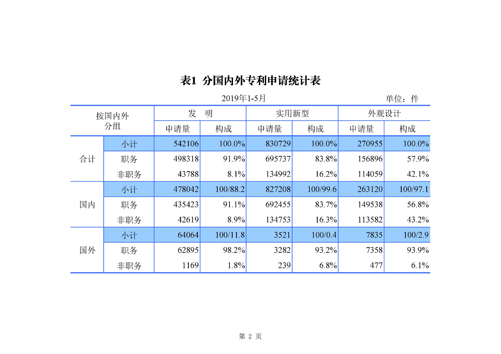 剛剛！國(guó)知局發(fā)布「專利、商標(biāo)、地理標(biāo)志」1—5月統(tǒng)計(jì)數(shù)據(jù)