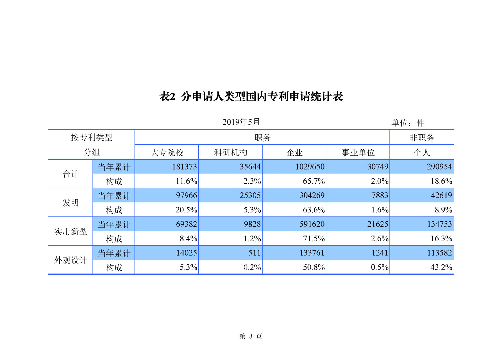 剛剛！國(guó)知局發(fā)布「專利、商標(biāo)、地理標(biāo)志」1—5月統(tǒng)計(jì)數(shù)據(jù)