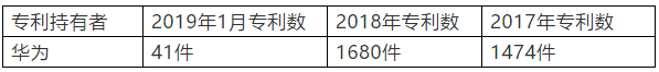 美參議院提法案：欲剝奪華為在美專(zhuān)利權(quán)，涉及3000多件專(zhuān)利？