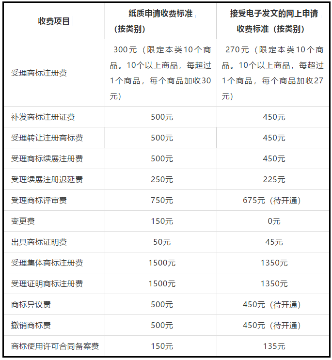 商標局：2019.7.1起調(diào)整商標注冊收費標準的公告（全文）