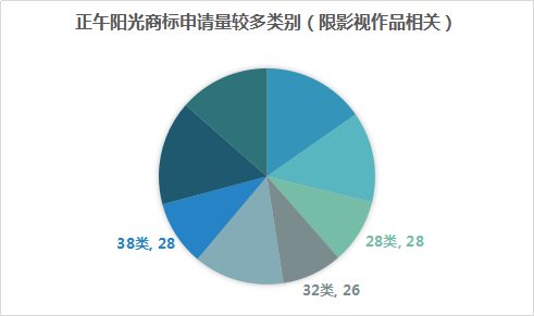 影視作品商標(biāo)注冊(cè)？看看正午陽光是怎么做的？