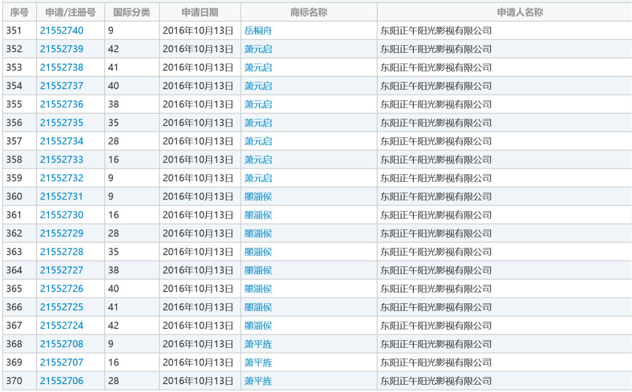 影視作品商標(biāo)注冊(cè)？看看正午陽光是怎么做的？