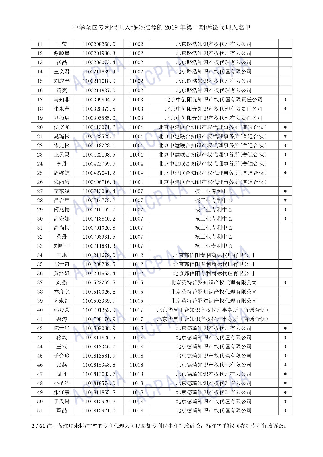 剛剛！中華全國專利代理人協(xié)會發(fā)布2019年第一期訴訟代理人名單