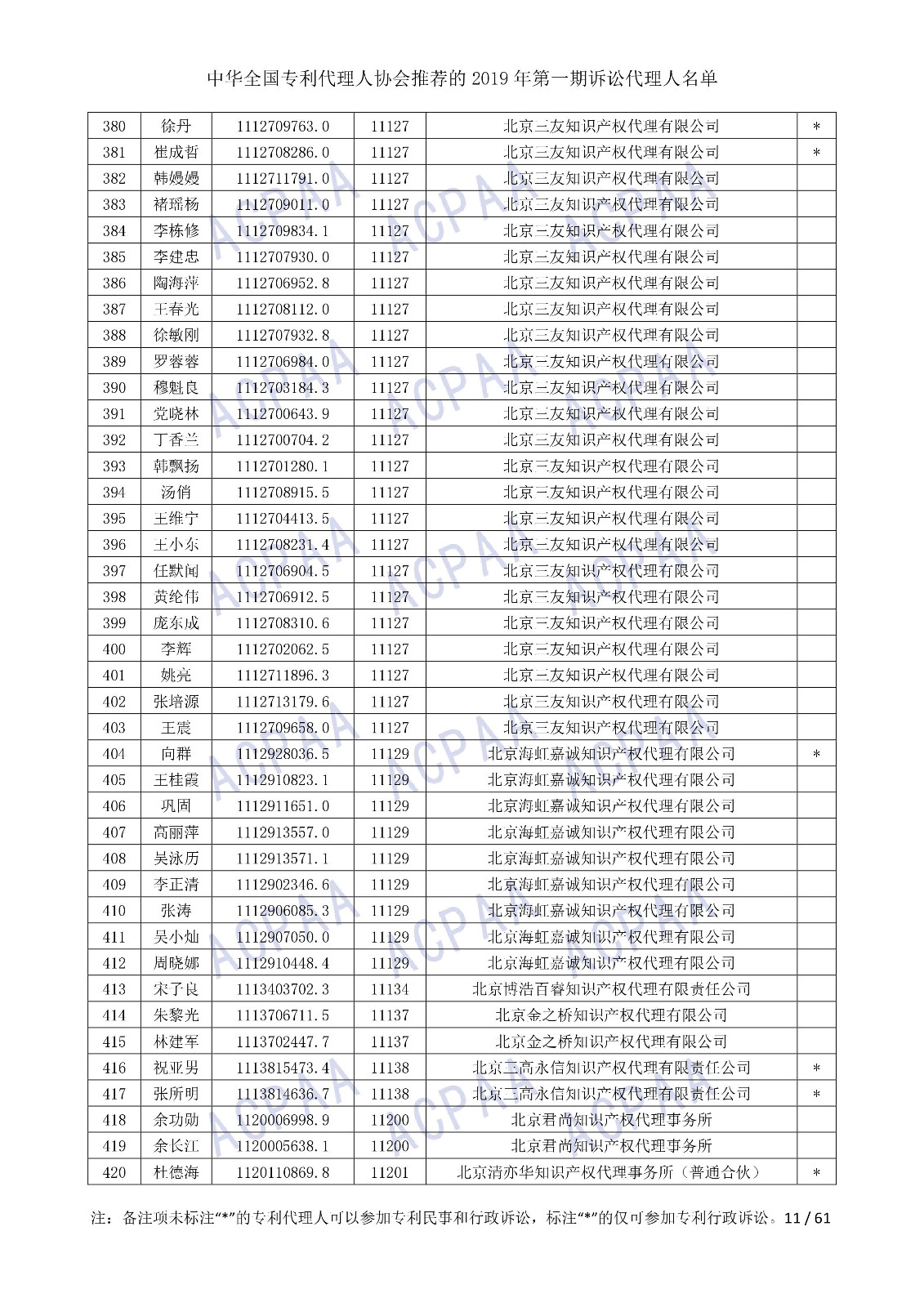 剛剛！中華全國專利代理人協(xié)會發(fā)布2019年第一期訴訟代理人名單