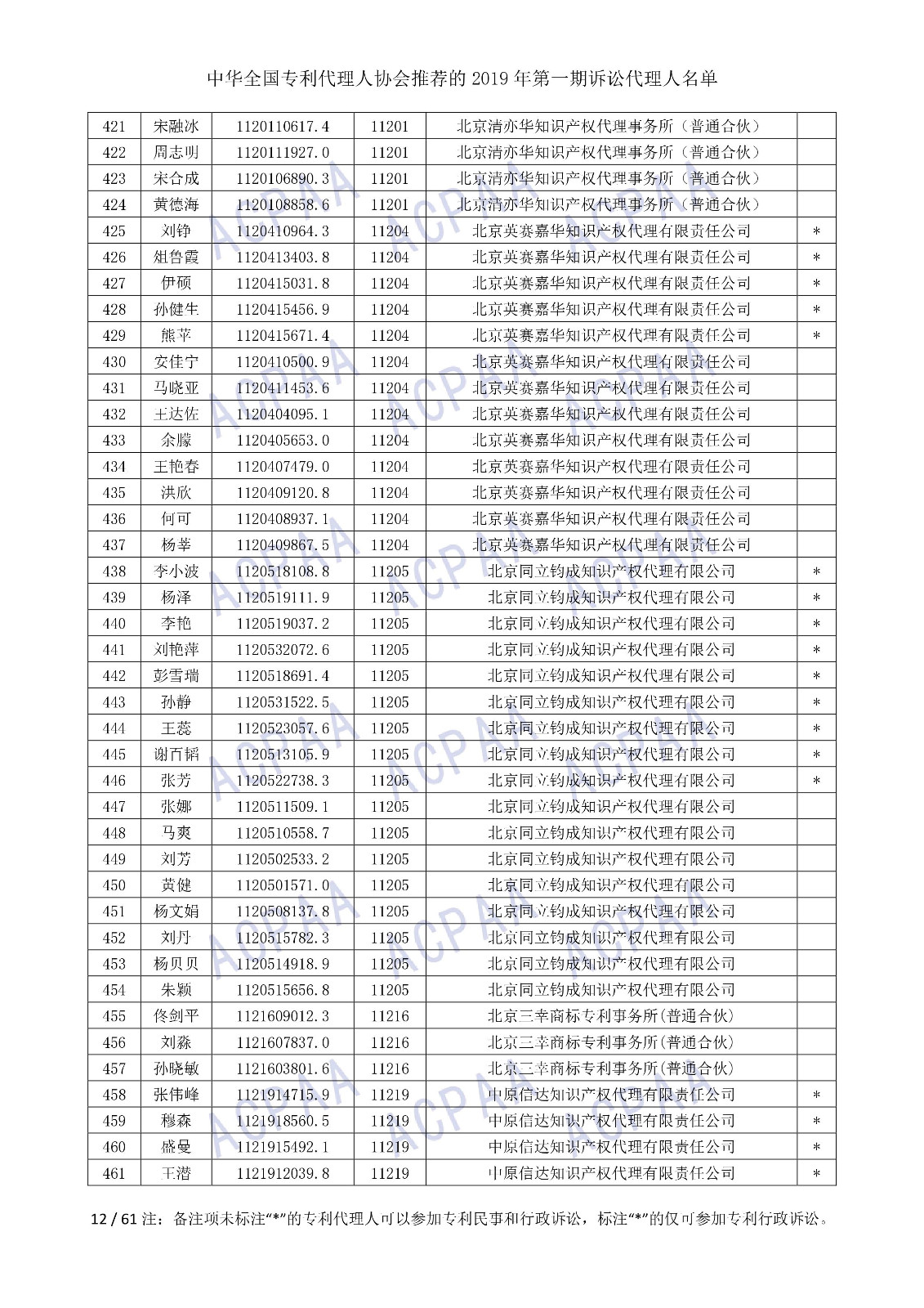 剛剛！中華全國專利代理人協(xié)會發(fā)布2019年第一期訴訟代理人名單