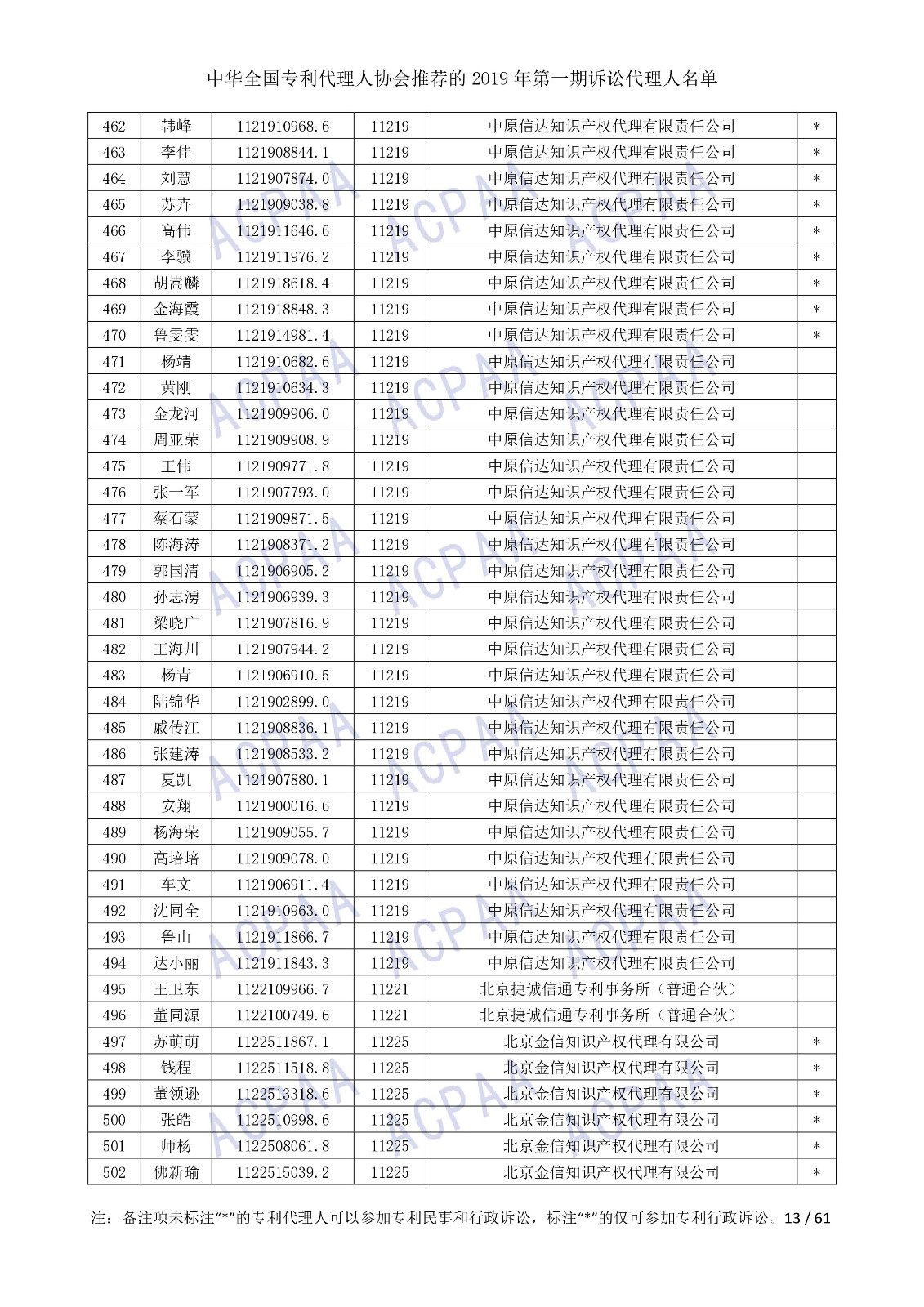 剛剛！中華全國專利代理人協(xié)會發(fā)布2019年第一期訴訟代理人名單