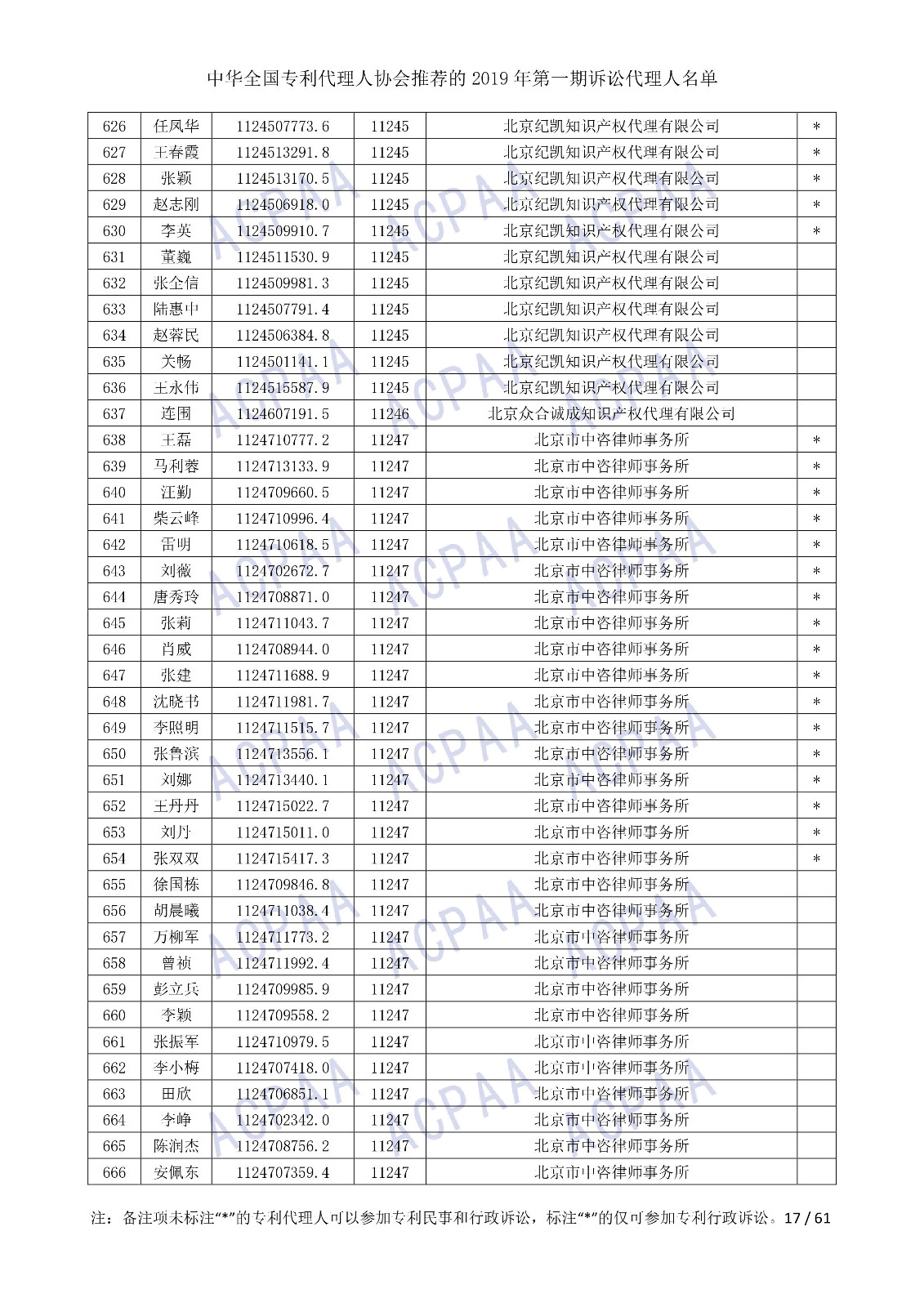 剛剛！中華全國專利代理人協(xié)會發(fā)布2019年第一期訴訟代理人名單