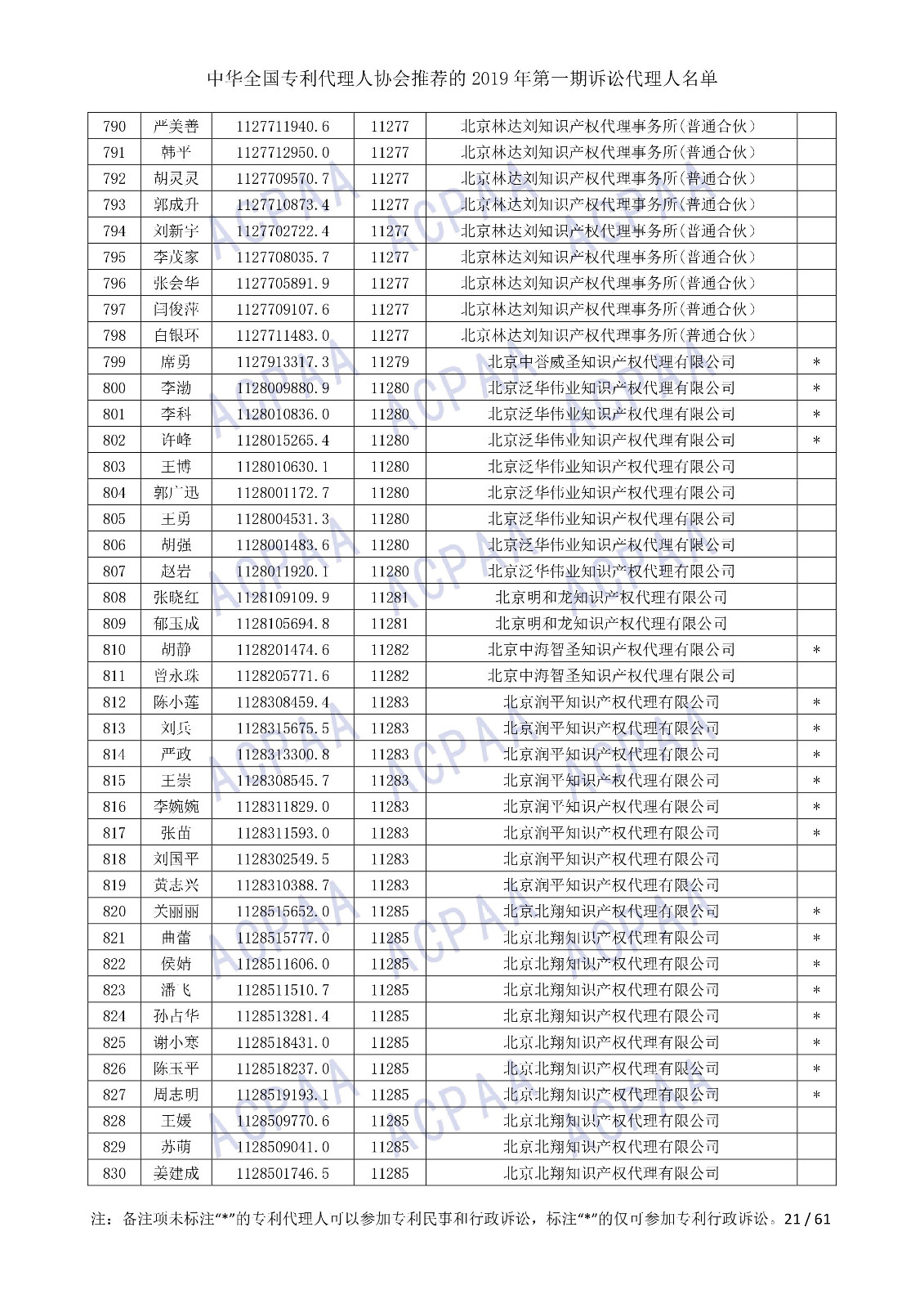 剛剛！中華全國專利代理人協(xié)會發(fā)布2019年第一期訴訟代理人名單