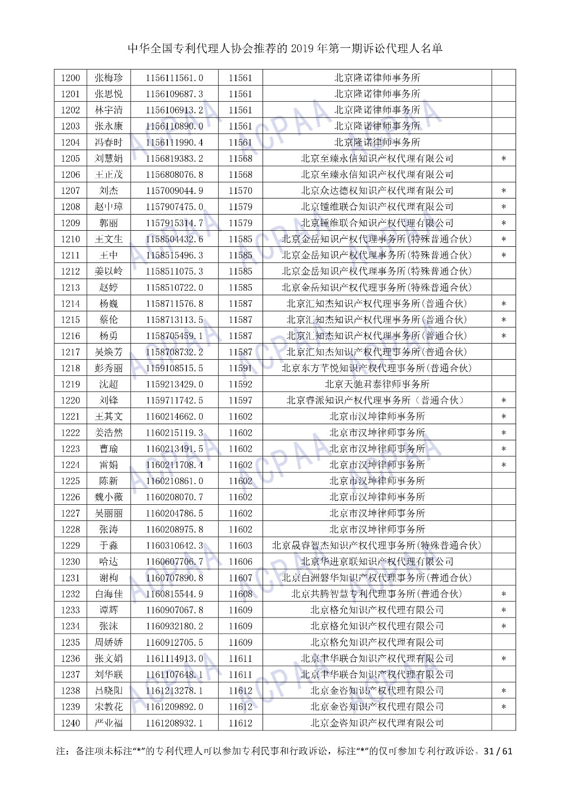 剛剛！中華全國專利代理人協(xié)會發(fā)布2019年第一期訴訟代理人名單