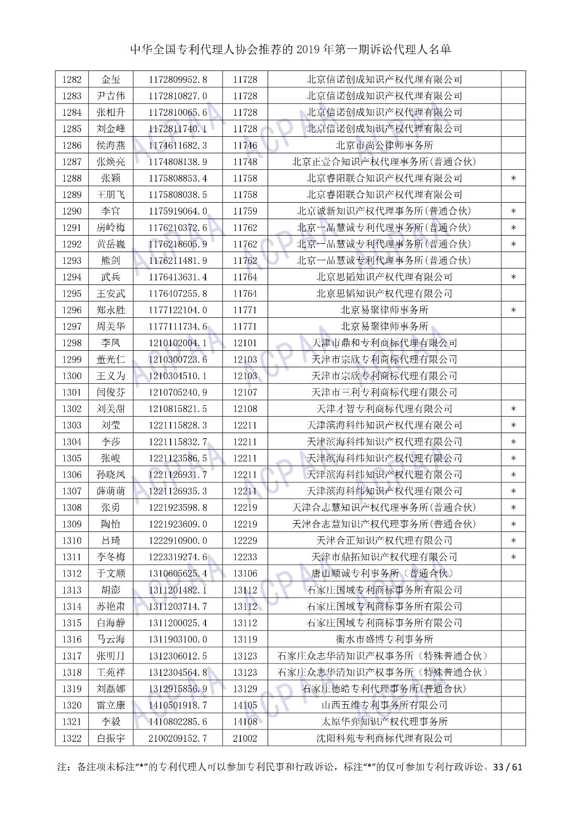 剛剛！中華全國專利代理人協(xié)會發(fā)布2019年第一期訴訟代理人名單