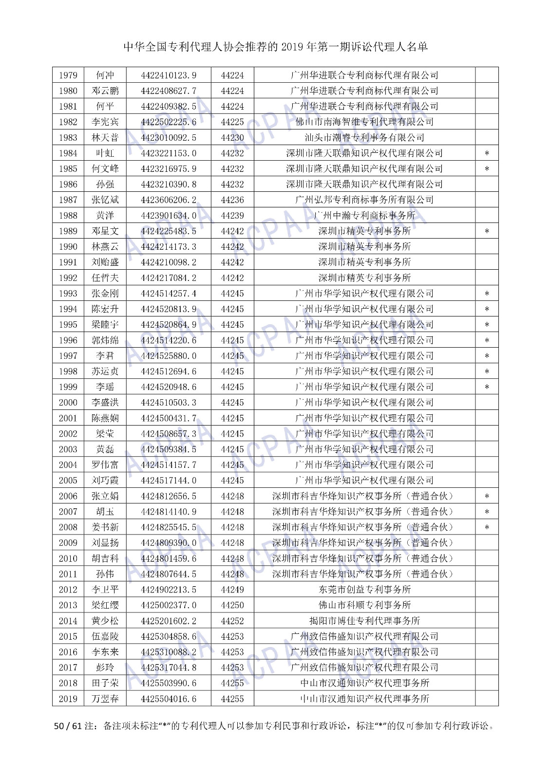 剛剛！中華全國專利代理人協(xié)會發(fā)布2019年第一期訴訟代理人名單