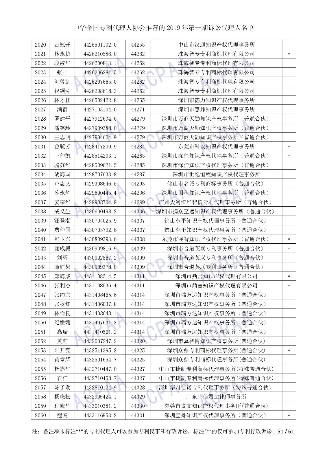 剛剛！中華全國專利代理人協(xié)會發(fā)布2019年第一期訴訟代理人名單