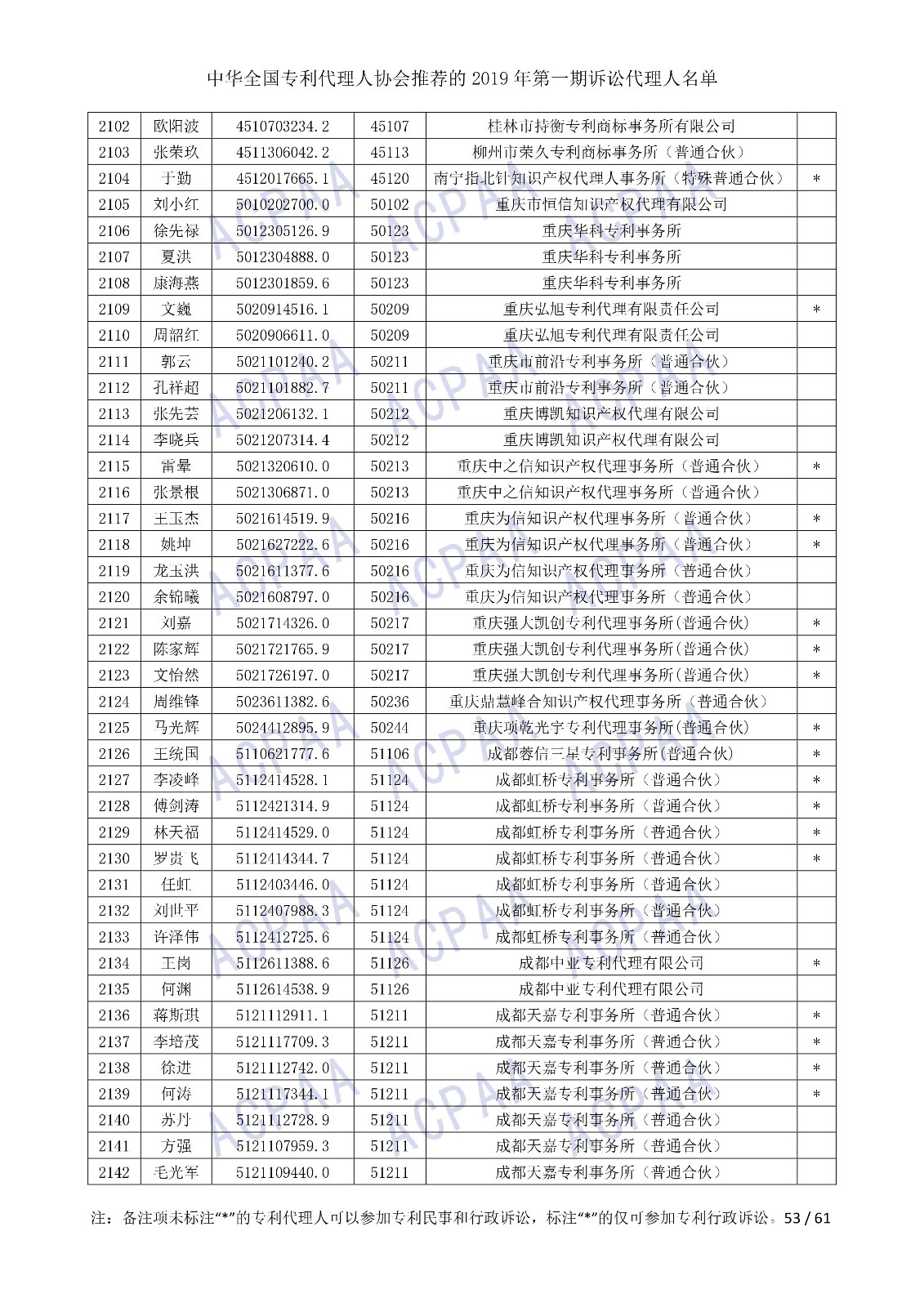 剛剛！中華全國專利代理人協(xié)會發(fā)布2019年第一期訴訟代理人名單