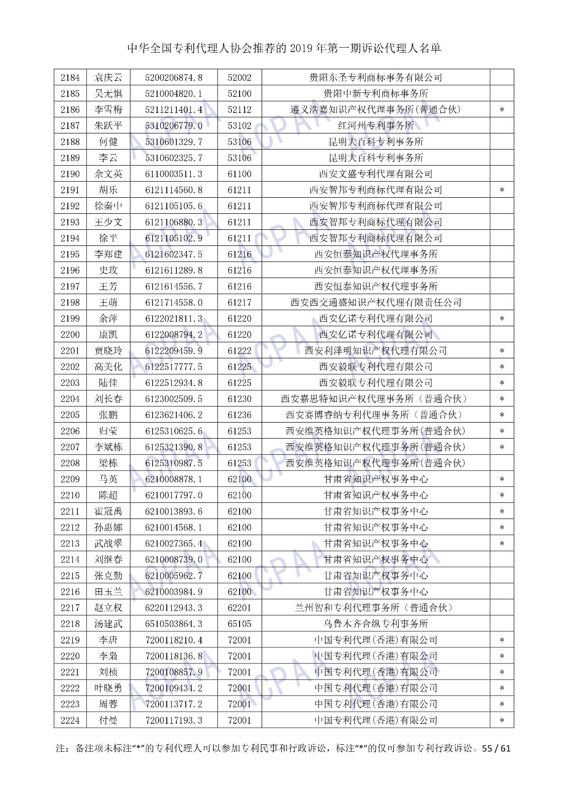 剛剛！中華全國專利代理人協(xié)會發(fā)布2019年第一期訴訟代理人名單