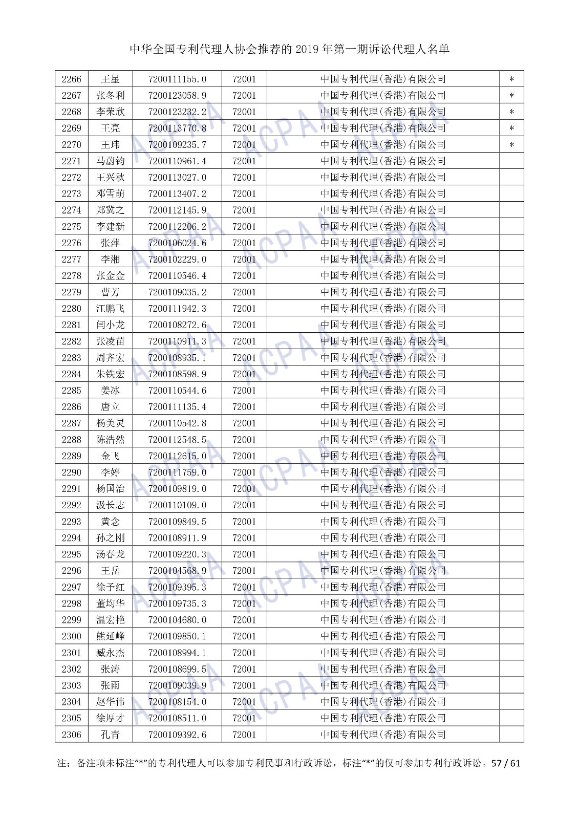 剛剛！中華全國專利代理人協(xié)會發(fā)布2019年第一期訴訟代理人名單