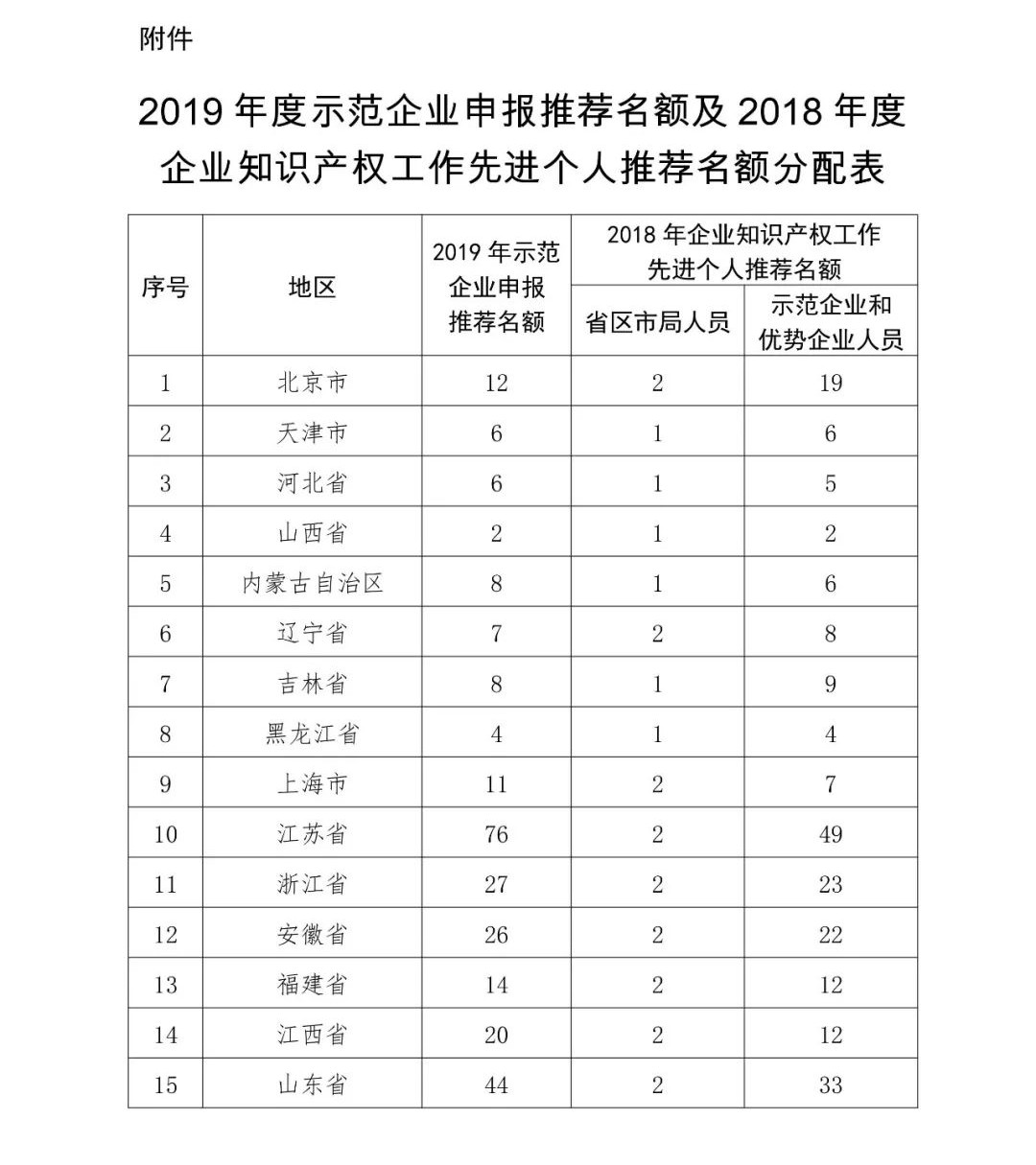 2019年國家知識產(chǎn)權(quán)示范企業(yè)和優(yōu)勢企業(yè)申報考核復(fù)核工作啟動！