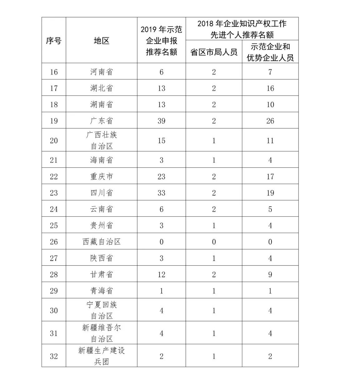 2019年國家知識產(chǎn)權(quán)示范企業(yè)和優(yōu)勢企業(yè)申報考核復(fù)核工作啟動！