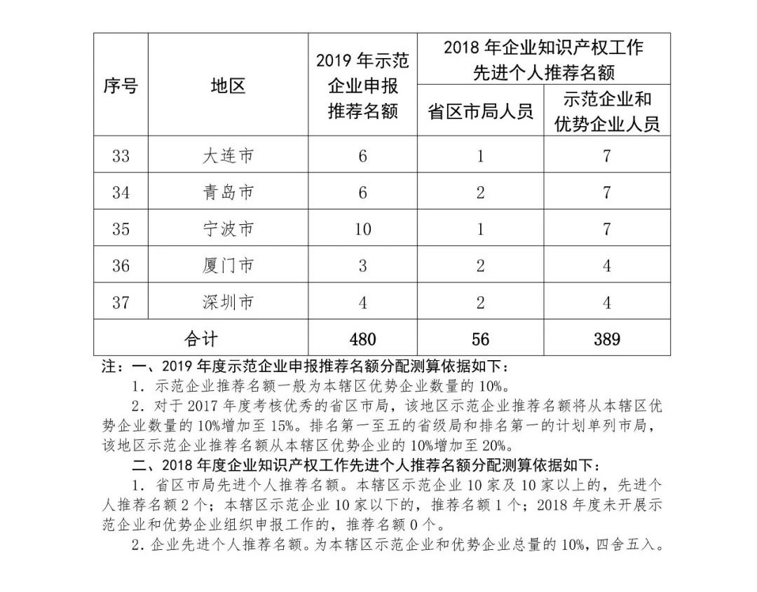 2019年國家知識產(chǎn)權(quán)示范企業(yè)和優(yōu)勢企業(yè)申報考核復(fù)核工作啟動！