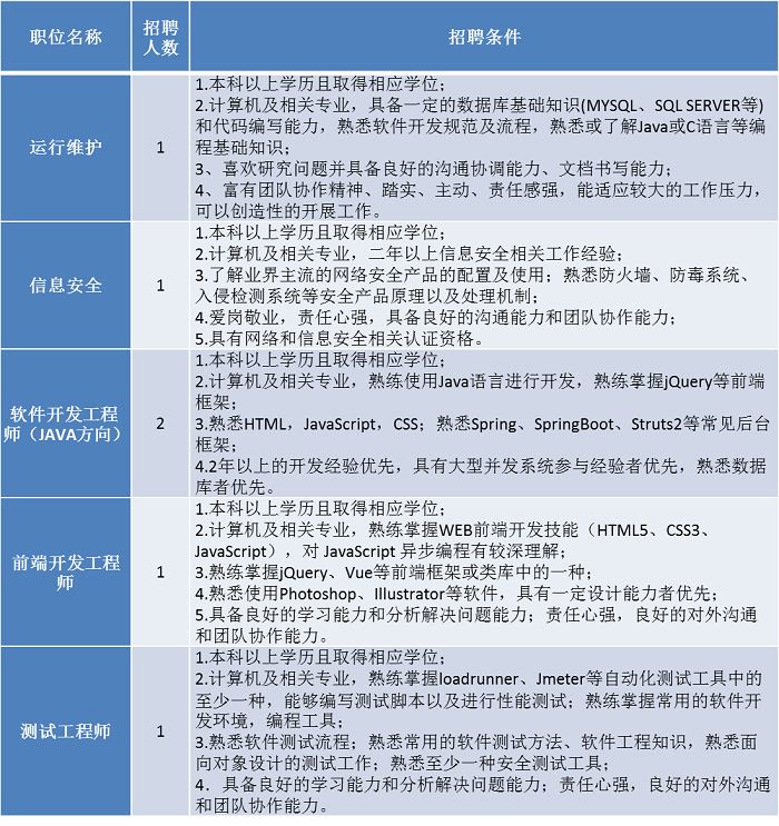 聘！專利審查協(xié)作北京中心招聘「軟件開發(fā)+ 運(yùn)行維護(hù)等」