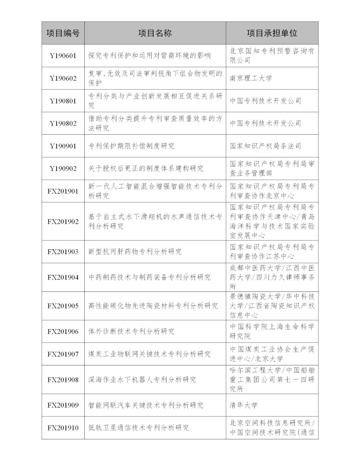 國知局：2019年度國家知識產(chǎn)權(quán)局課題研究項目立項名單公布！