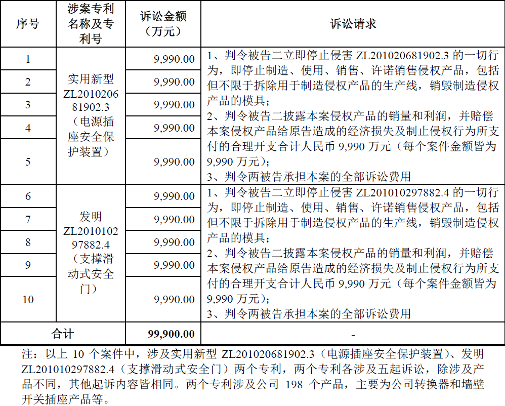 索賠10億！公牛集團(tuán)專利訴訟案兩件涉案專利全部無(wú)效（附：決定書(shū)全文）