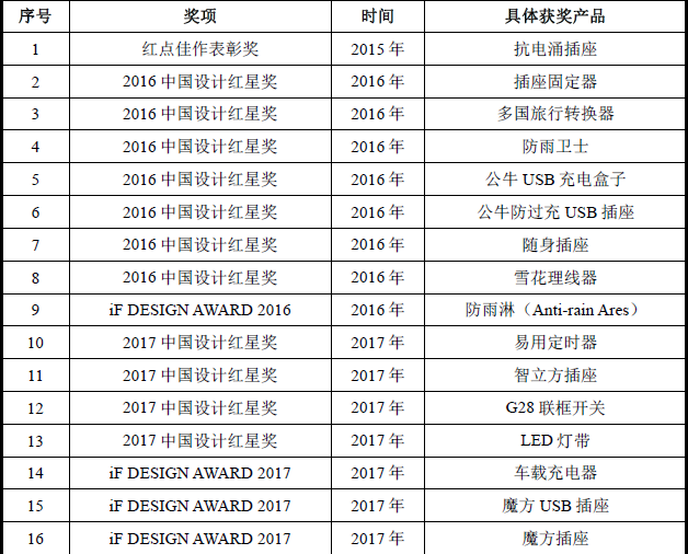 索賠10億！公牛集團專利訴訟案兩件涉案專利全部無效（附：決定書全文）