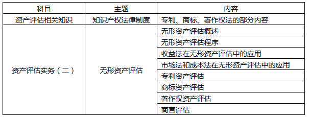 大陸地區(qū)或應(yīng)專門增設(shè)無形資產(chǎn)評估師資格 ——臺灣地區(qū)設(shè)立無形資產(chǎn)評價師資格的啟示