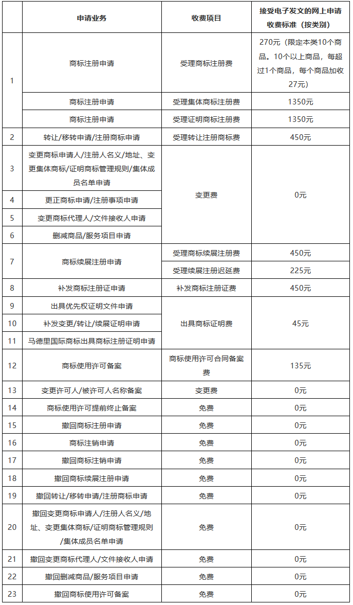 收費標準一覽！京外審協(xié)中心、地方商標受理窗口網上申請全面開展