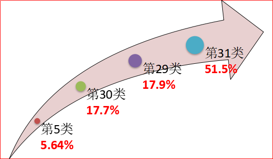 我國地理標(biāo)志證明商標(biāo)注冊情況分析