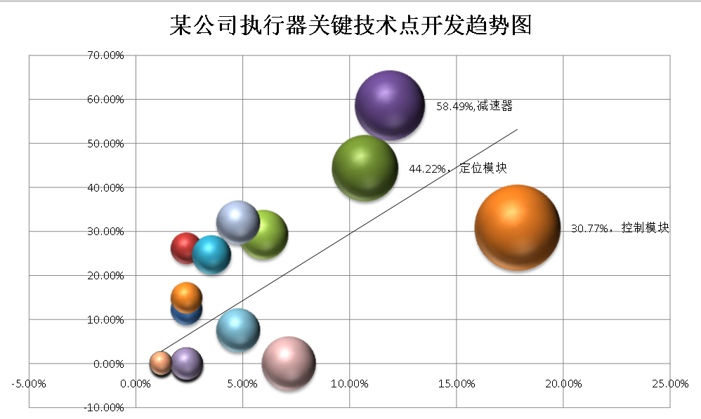 波士頓氣泡圖的制作方法及其在專利分析中的應用