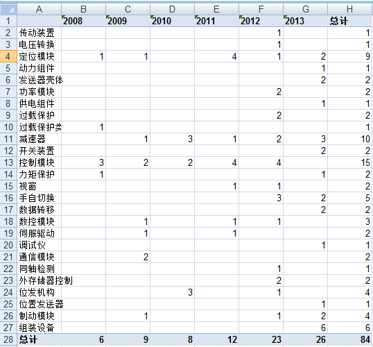 波士頓氣泡圖的制作方法及其在專利分析中的應用