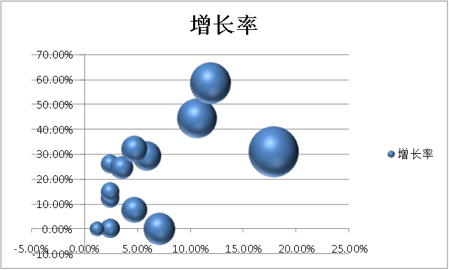 波士頓氣泡圖的制作方法及其在專利分析中的應用