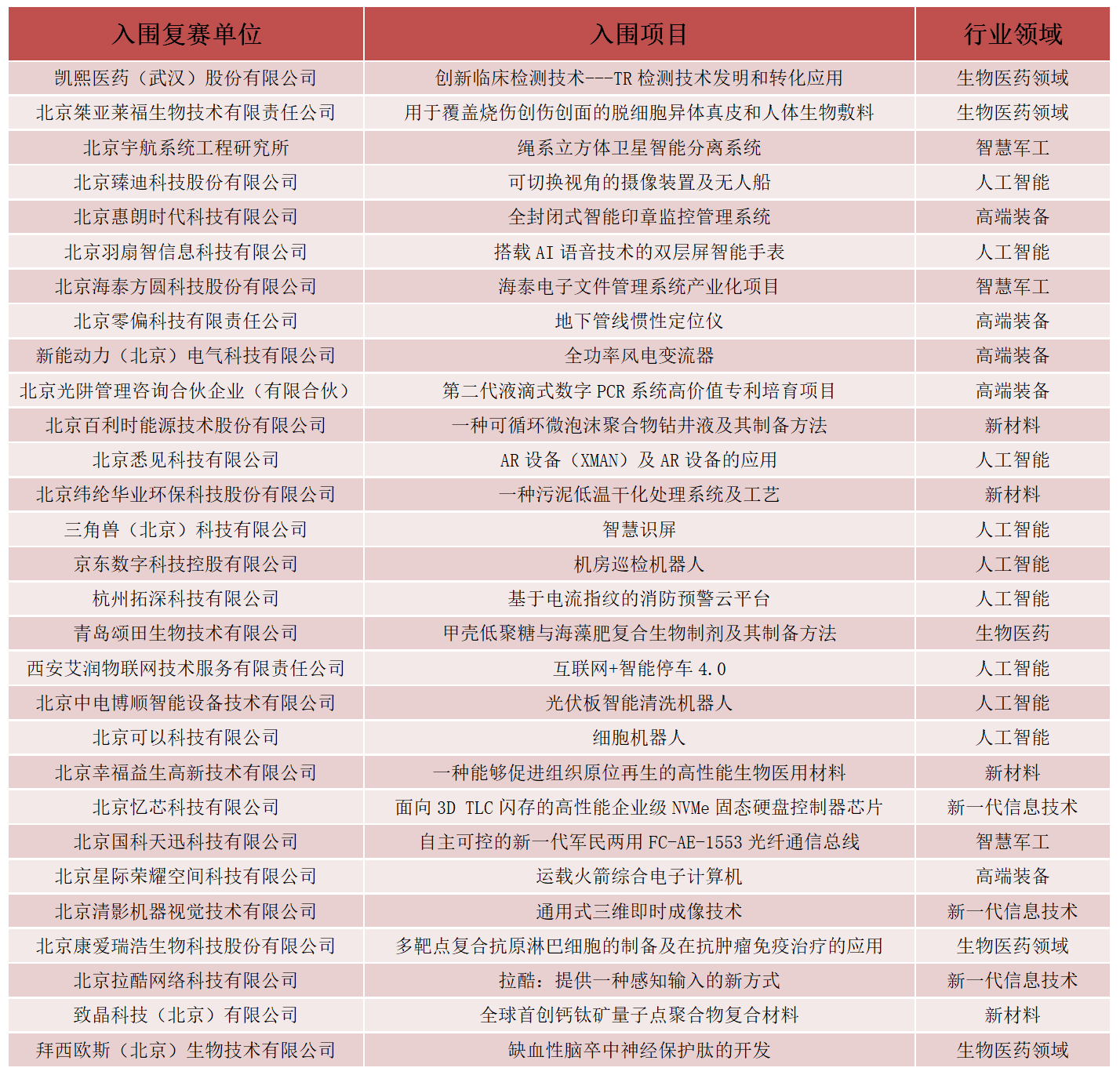 2019中國·海淀高價值專利培育大賽復賽階段入圍公告