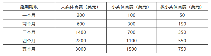 海外審查答復期限來不及了怎么辦？