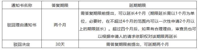 海外審查答復期限來不及了怎么辦？