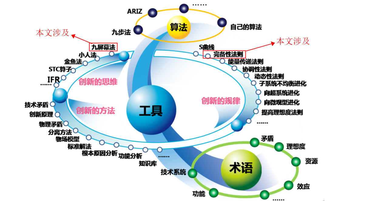 如何基于TRIZ九屏幕法、完備性法則做專利挖掘？