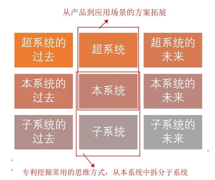 如何基于TRIZ九屏幕法、完備性法則做專利挖掘？