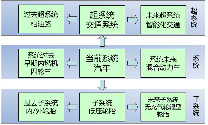 如何基于TRIZ九屏幕法、完備性法則做專利挖掘？