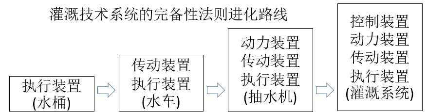 如何基于TRIZ九屏幕法、完備性法則做專利挖掘？